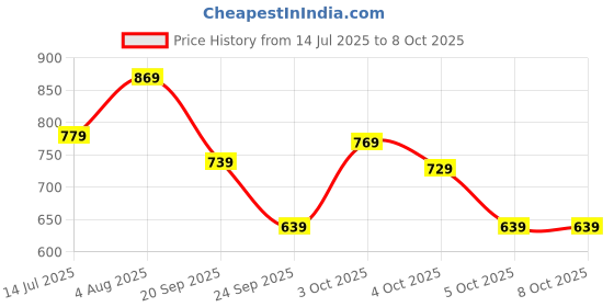 flipkart.com stanley 70-380E Double Sided Open End Wrench stanley Price History Graph from 14 Jul 2025 to 8 Oct 2025