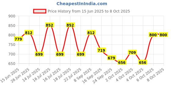 flipkart.com stanley 70-394e Double Sided Box End Wrench stanley Price History Graph from 15 Jun 2025 to 8 Oct 2025