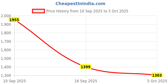 flipkart.com stanley 70-395E Double Sided Box End Wrench stanley Price History Graph from 10 Sep 2025 to 5 Oct 2025