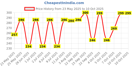 flipkart.com stanley 70-482 Lineman Plier stanley Price History Graph from 23 May 2025 to 10 Oct 2025