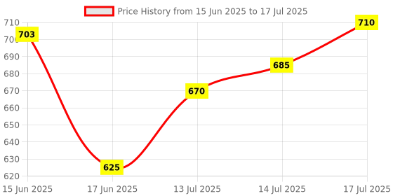 flipkart.com stanley 70 964/70-964 E Double Sided Combination Wrench stanley Price History Graph from 15 Jun 2025 to 17 Jul 2025