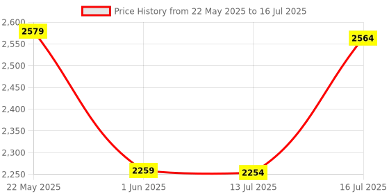 flipkart.com stanley 70-965E Double Sided Open End Wrench stanley Price History Graph from 22 May 2025 to 16 Jul 2025