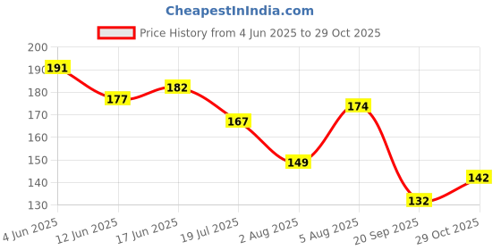 flipkart.com ah decals 70 cm 3D Spider Man Boy Gift Wall Decals Cartoon Characters Sticker ( 70 x 50 cms ) Removable Sticker ah decals Price History Graph from 4 Jun 2025 to 29 Oct 2025