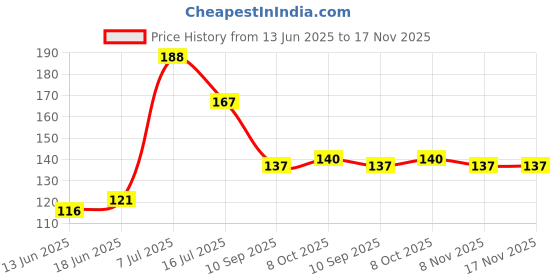 flipkart.com wallstick 70 cm Abdul Kalam Quotes Removable Sticker wallstick Price History Graph from 13 Jun 2025 to 17 Nov 2025