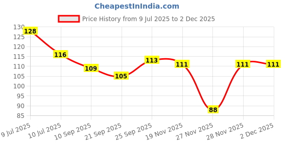 flipkart.com crystalsign 70 cm Beautiful Buddha Sitting under a Tree For Home Decoration Self Adhesive Sticker crystalsign Price History Graph from 9 Jul 2025 to 2 Dec 2025