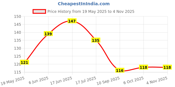 flipkart.com wallstick 70 cm Motivational Quotes Removable Sticker wallstick Price History Graph from 19 May 2025 to 2 Nov 2025