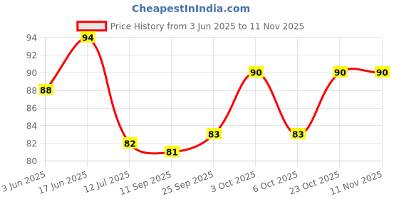 flipkart.com coloured wings 70 cm Shiv Ji Designs of Wall Stickers for Home Decoration Self Adhesive Sticker coloured wings Price History Graph from 3 Jun 2025 to 11 Nov 2025