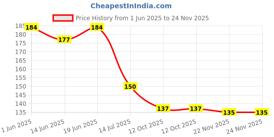 flipkart.com dakshita 70 cm Sun Golden With 12 Square Golden (Sun Size 45 cm x 45 cm) Thickness 1 mm, Acrylic Sticker, Wall Mirror Stickers, Mirror Stickers for Wall for Home & Offices. Self Adhesive Sticker dakshita Price History Graph from 1 Jun 2025 to 24 Nov 2025
