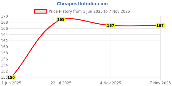 flipkart.com flipkart smartbuy 70 cm Thirukural|Thiruvalluvar|Decoration For Wall|Removable Self Adhesive Sticker flipkart smartbuy Price History Graph from 1 Jun 2025 to 6 Nov 2025