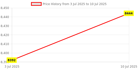 flipkart.com hatchpro 70 eggs fully automatic egg incubator for chicken , duck , desi eggs Egg Incubator hatchpro Price History Graph from 3 Jul 2025 to 10 Jul 2025