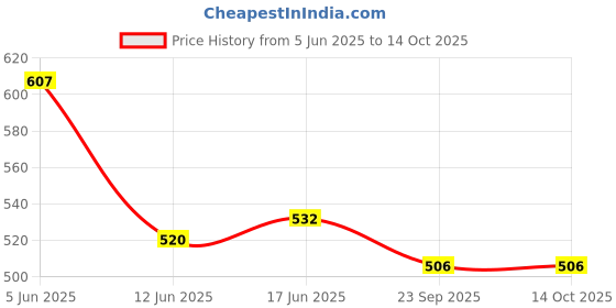flipkart.com shri balaji publication 70 Gsm 20 Mt L X 2 Ft W Air Bubble Wrap Packing Roll for Safety, Packing Security Bag shri balaji publication Price History Graph from 5 Jun 2025 to 14 Oct 2025