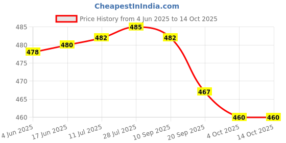 flipkart.com shri balaji publication 70 GSM High Quality Air Bubble Wrap Roll for packing and crafting 40 Ft L 2 Ft W Security Bag shri balaji publication Price History Graph from 4 Jun 2025 to 13 Oct 2025