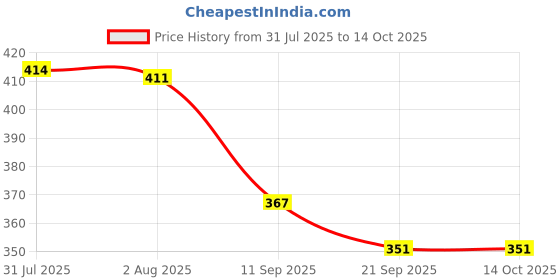 flipkart.com shribalaji 70 GSM High Quality Bubble Wrap Roll for Packing 80 Ft Security Bag shribalaji Price History Graph from 31 Jul 2025 to 14 Oct 2025