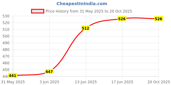 flipkart.com shri balaji publication 70 GSM High Quality Bubble Wrap Roll for Packing Safety Needs 45 Ft L Security Bag shri balaji publication Price History Graph from 31 May 2025 to 19 Oct 2025
