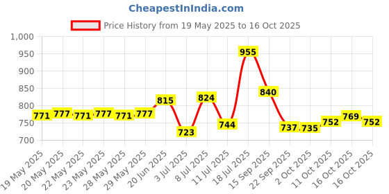 flipkart.com colors queen 70 Highly Pigmented Eyeshadow Palette with Matte, Shimmer & Glitter Shades 105 g colors queen Price History Graph from 19 May 2025 to 16 Oct 2025