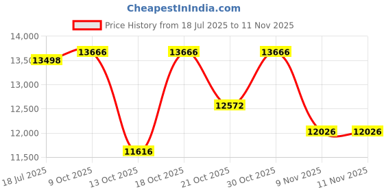flipkart.com ymd 70 kg Premium Fan Rubber Plates 2.5KGx4,5KGx4,10KGx4 5FTCurl 7FTSTRT 28MM Rod & Clamps Home Gym Combo ymd Price History Graph from 18 Jul 2025 to 11 Nov 2025
