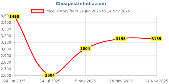 flipkart.com krx 70 kg PVC 2-WB-SL Home Gym Combo krx Price History Graph from 24 Jun 2025 to 10 Nov 2025