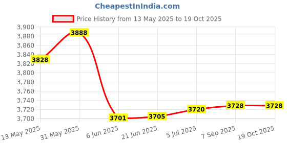 flipkart.com starx 70 kg PVC 70KG Weigt with 3Ft and 5Ft Rod with Accessory Fitness , Black Home Gym Combo starx Price History Graph from 13 May 2025 to 19 Oct 2025