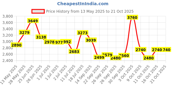 flipkart.com starx 70 kg PVC weight with 3ft Curl Rod, 5ft Straight Rod and Accessories Home Gym Combo starx Price History Graph from 13 May 2025 to 19 Oct 2025