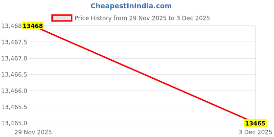flipkart.com ymd 70 kg Steel Plates (2.5x4,5x4,10x4) 4FT Curl & 6FT Straight Black Powder Coated Home Gym Combo ymd Price History Graph from 29 Nov 2025 to 3 Dec 2025