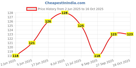 flipkart.com mik 70 L Blue Laundry Basket mik Price History Graph from 2 Jun 2025 to 16 Oct 2025