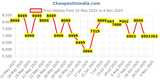 flipkart.com rr 70 L Desert Air Cooler rr Price History Graph from 15 May 2025 to 2 Nov 2025