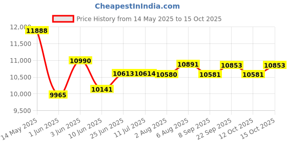 flipkart.com symphony 70 L Desert Air Cooler symphony Price History Graph from 14 May 2025 to 15 Oct 2025