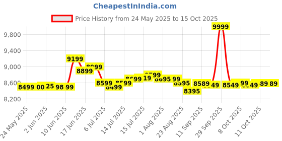 flipkart.com hindware smart appliances 70 L Desert Air Cooler hindware smart appliances Price History Graph from 24 May 2025 to 14 Oct 2025