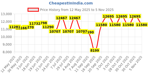 flipkart.com havells 70 L Desert Air Cooler havells Price History Graph from 12 May 2025 to 3 Nov 2025