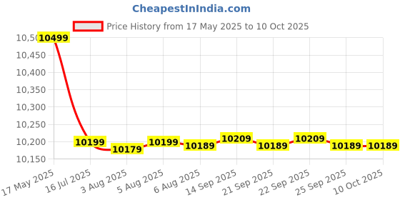 flipkart.com orient electric 70 L Desert Air Cooler orient electric Price History Graph from 17 May 2025 to 9 Oct 2025