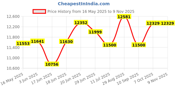 flipkart.com havells 70 L Desert Air Cooler havells Price History Graph from 16 May 2025 to 8 Nov 2025