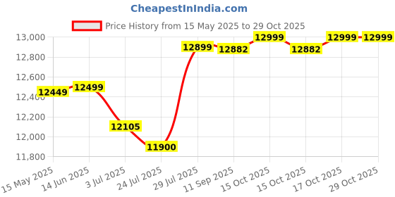 flipkart.com usha 70 L Desert Air Cooler usha Price History Graph from 15 May 2025 to 28 Oct 2025