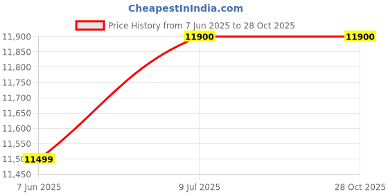 flipkart.com wybor 70 L Desert Air Cooler wybor Price History Graph from 7 Jun 2025 to 28 Oct 2025