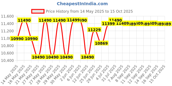 flipkart.com kenstar 70 L Desert Air Cooler kenstar Price History Graph from 14 May 2025 to 14 Oct 2025