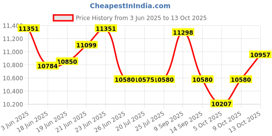 flipkart.com symphony 70 L Desert Air Cooler symphony Price History Graph from 3 Jun 2025 to 13 Oct 2025