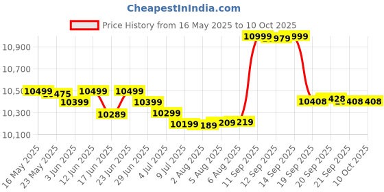 flipkart.com orient electric 70 L Desert Air Cooler orient electric Price History Graph from 16 May 2025 to 9 Oct 2025