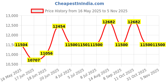 flipkart.com havells 70 L Desert Air Cooler havells Price History Graph from 16 May 2025 to 3 Nov 2025