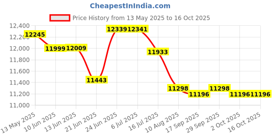 flipkart.com symphony 70 L Desert Air Cooler symphony Price History Graph from 13 May 2025 to 15 Oct 2025