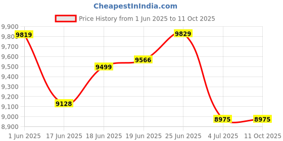 flipkart.com crompton 70 L Desert Air Cooler crompton Price History Graph from 1 Jun 2025 to 11 Oct 2025