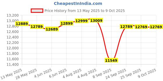 flipkart.com orient electric 70 L Desert Air Cooler orient electric Price History Graph from 13 May 2025 to 8 Oct 2025