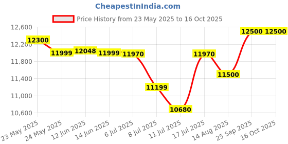 flipkart.com symphony ltd 70 L Desert Air Cooler symphony ltd Price History Graph from 23 May 2025 to 16 Oct 2025