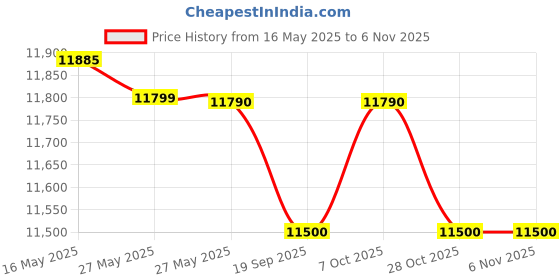 flipkart.com havells 70 L Desert Air Cooler havells Price History Graph from 16 May 2025 to 5 Nov 2025