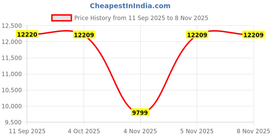 flipkart.com symphony 70 L Desert Air Cooler symphony Price History Graph from 11 Sep 2025 to 8 Nov 2025