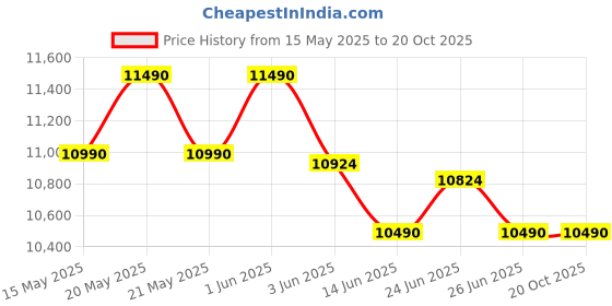 flipkart.com kenstar 70 L Desert Air Cooler kenstar Price History Graph from 15 May 2025 to 20 Oct 2025