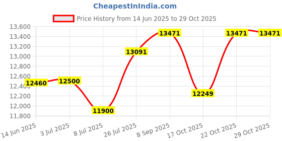 flipkart.com usha 70 L Desert Air Cooler usha Price History Graph from 14 Jun 2025 to 28 Oct 2025