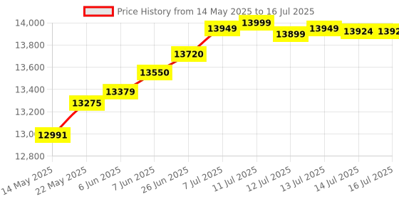 flipkart.com havells 70 L Desert Air Cooler havells Price History Graph from 14 May 2025 to 16 Jul 2025