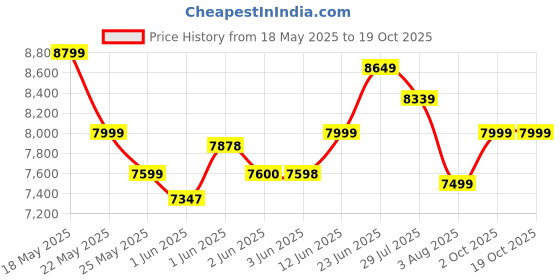 flipkart.com livpure 70 L Desert Air Cooler livpure Price History Graph from 18 May 2025 to 18 Oct 2025