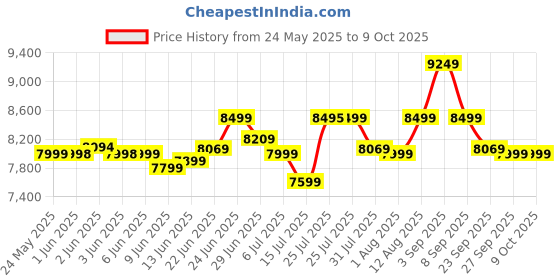 flipkart.com power guard 70 L Desert Air Cooler power guard Price History Graph from 24 May 2025 to 9 Oct 2025