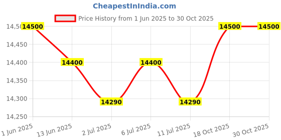 flipkart.com symphony 70 L Desert Air Cooler symphony Price History Graph from 1 Jun 2025 to 29 Oct 2025