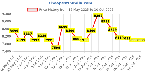 flipkart.com power guard 70 L Desert Air Cooler power guard Price History Graph from 16 May 2025 to 10 Oct 2025